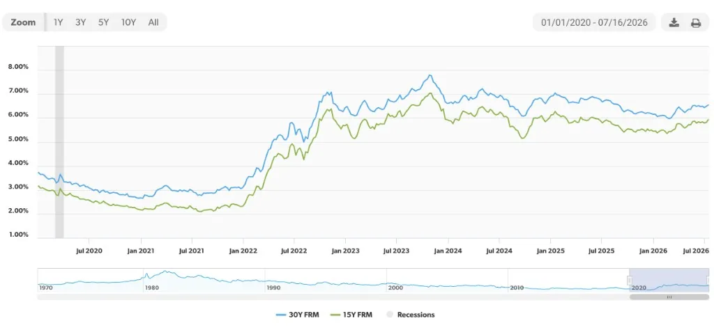 Freddie Mac Rate Survey Chart