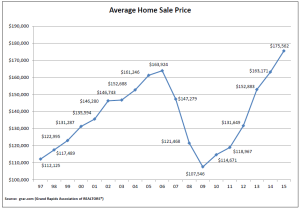Grand Rapids Average Home Sales Price for 2015