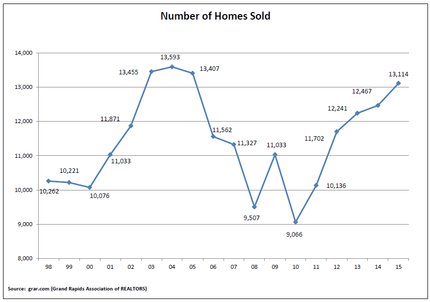 Number of Homes Sold in Grand Rapids in 2015