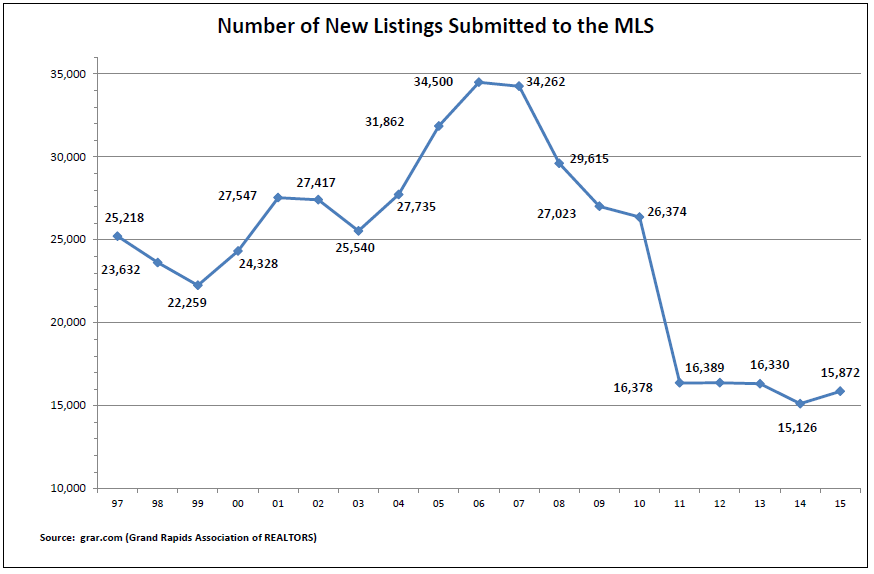 Number of New Listings Submitted to the Grand Rapids MLS