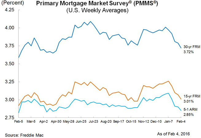 average mortgage rates 2016