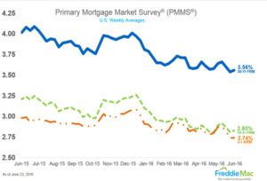June 2016 Mortgage Rates