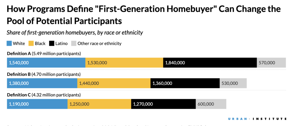 First-Generation Homebuyer Loan eligibility by ethnicity